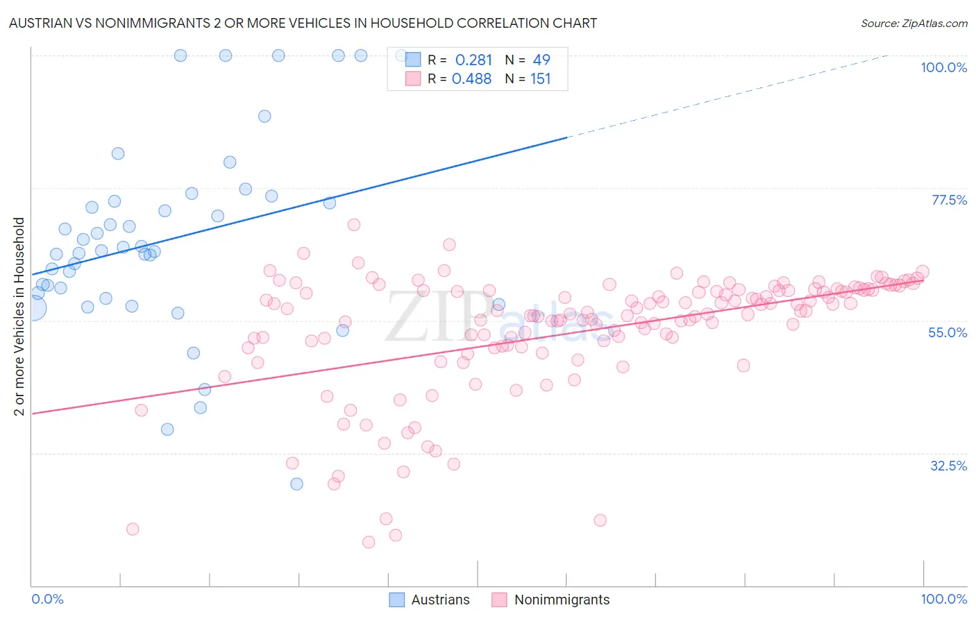 Austrian vs Nonimmigrants 2 or more Vehicles in Household