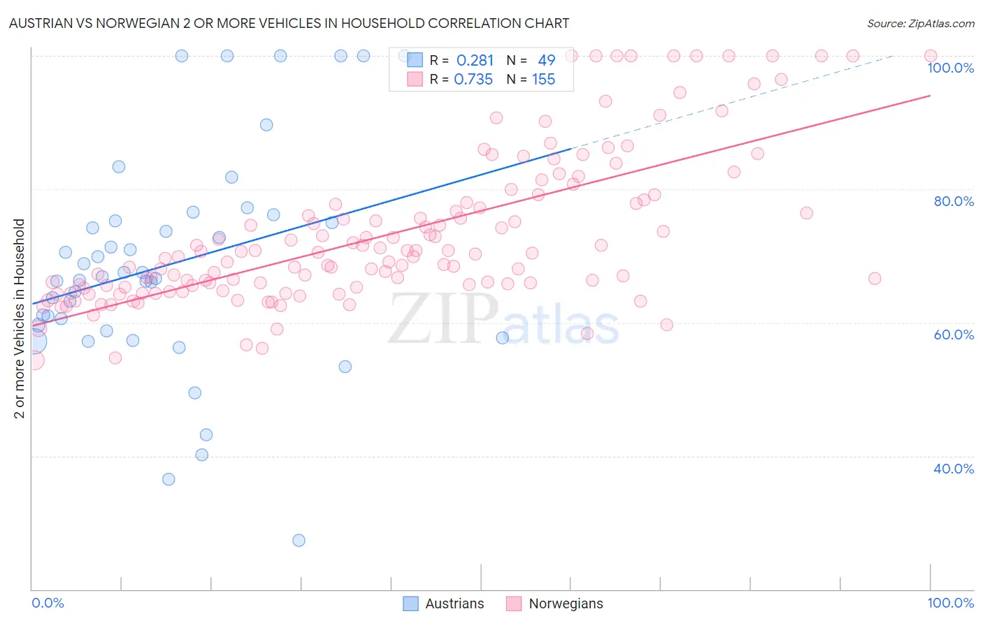 Austrian vs Norwegian 2 or more Vehicles in Household