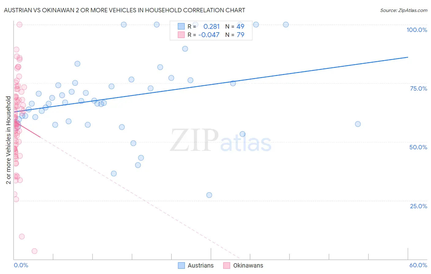 Austrian vs Okinawan 2 or more Vehicles in Household
