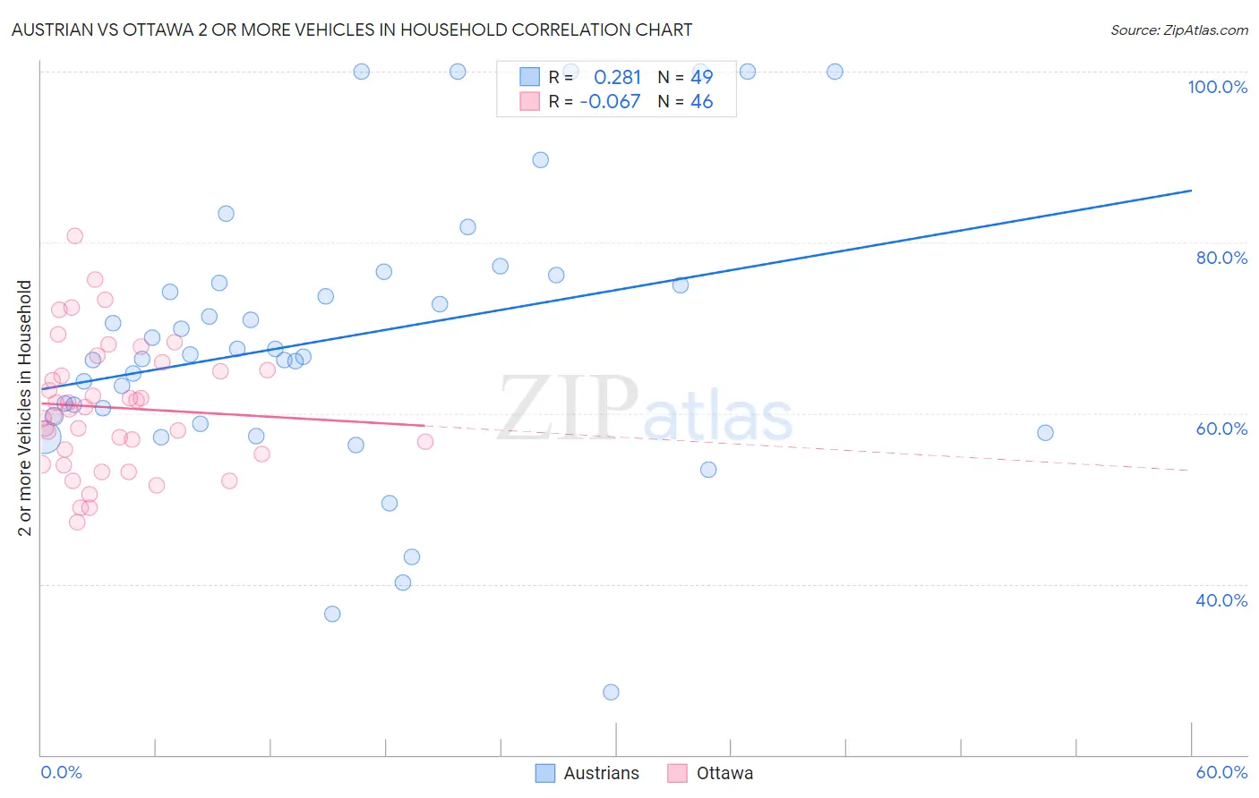 Austrian vs Ottawa 2 or more Vehicles in Household