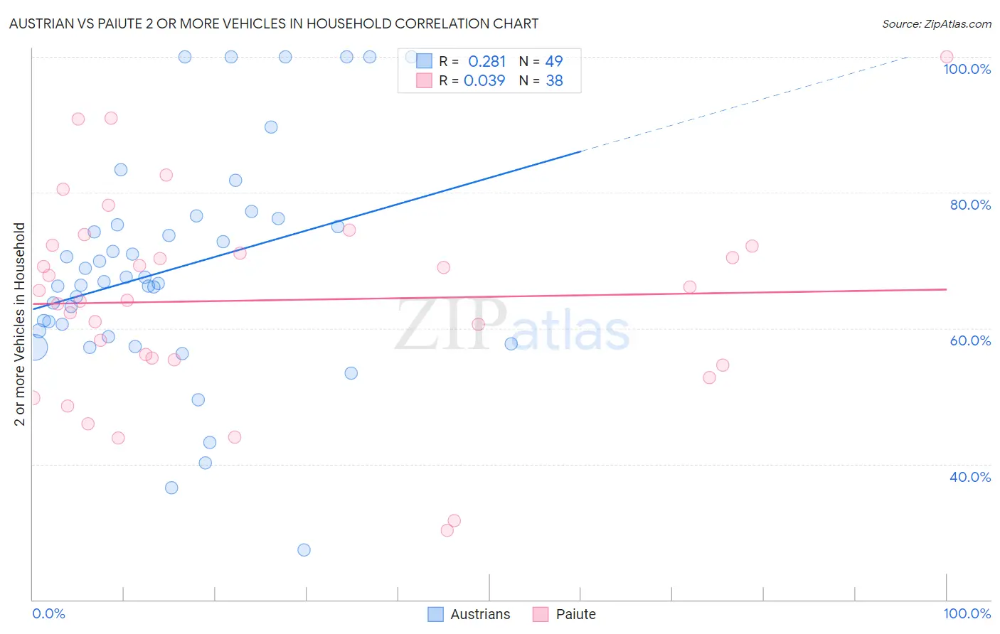 Austrian vs Paiute 2 or more Vehicles in Household