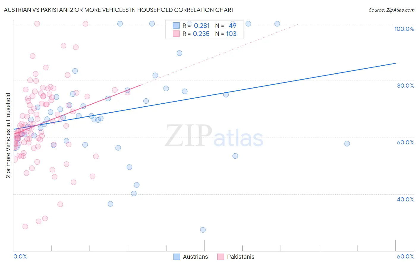 Austrian vs Pakistani 2 or more Vehicles in Household