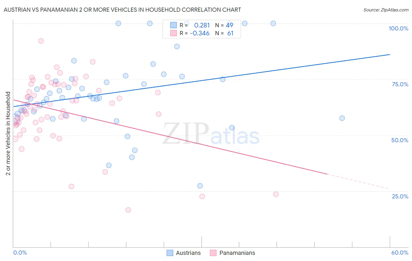 Austrian vs Panamanian 2 or more Vehicles in Household