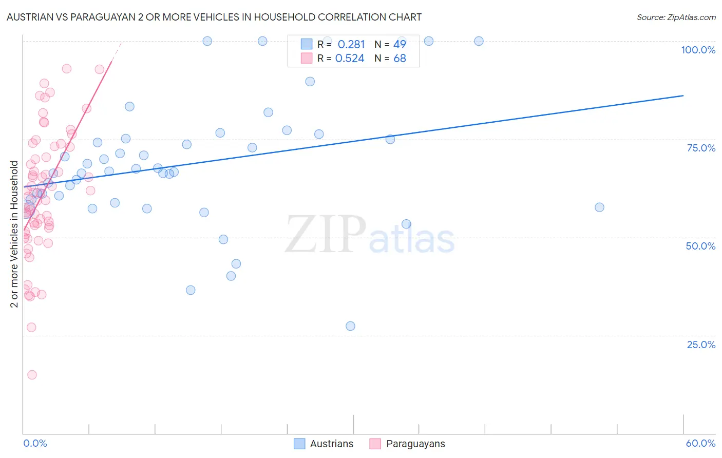 Austrian vs Paraguayan 2 or more Vehicles in Household
