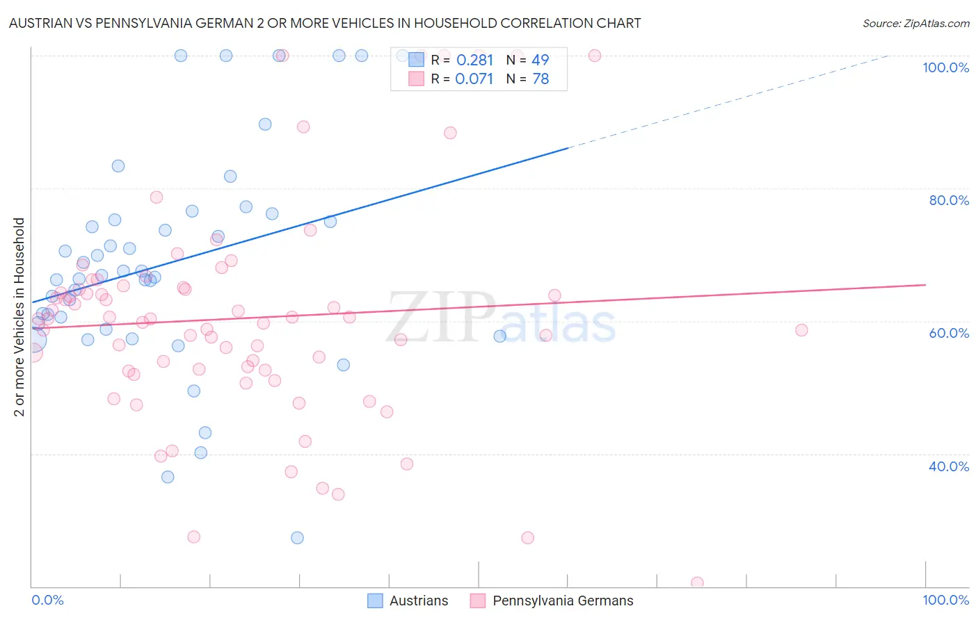 Austrian vs Pennsylvania German 2 or more Vehicles in Household