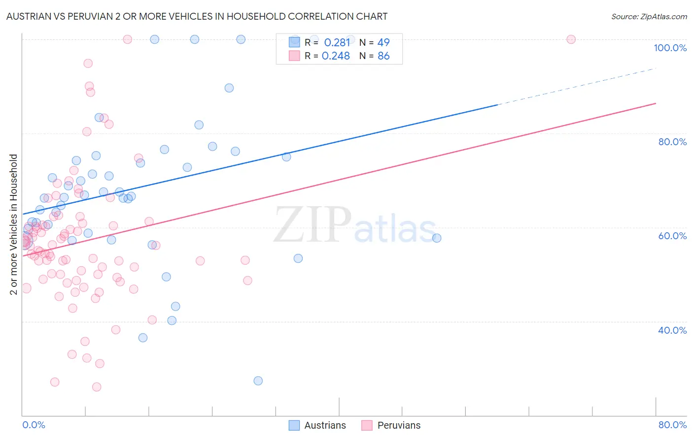 Austrian vs Peruvian 2 or more Vehicles in Household