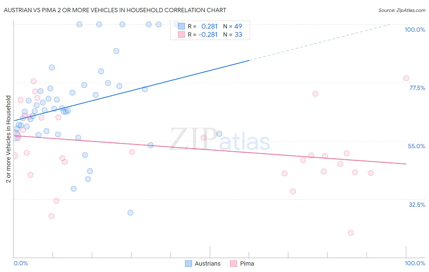 Austrian vs Pima 2 or more Vehicles in Household