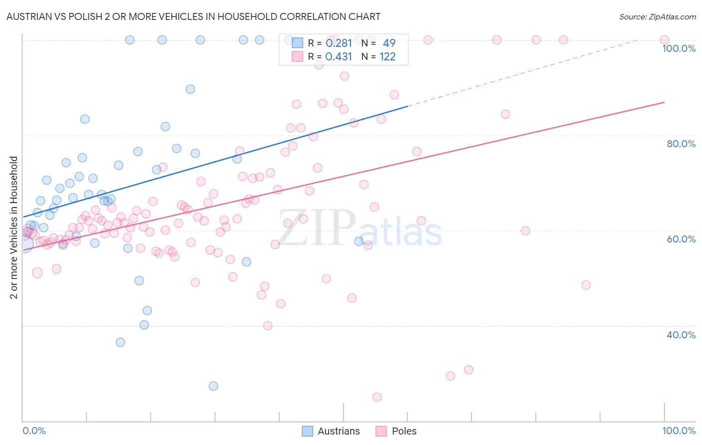 Austrian vs Polish 2 or more Vehicles in Household