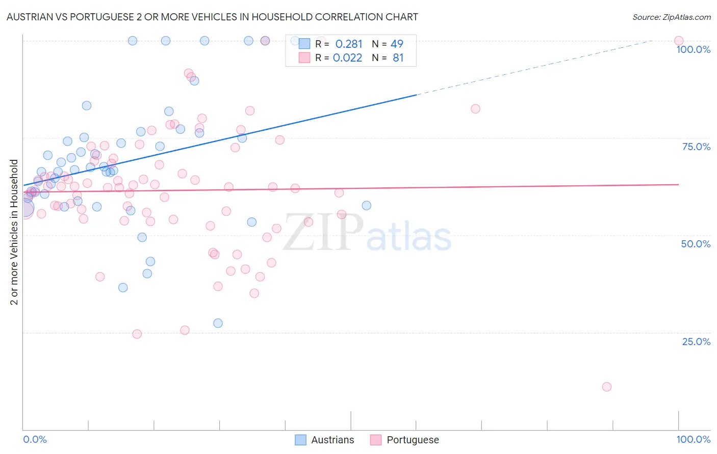 Austrian vs Portuguese 2 or more Vehicles in Household