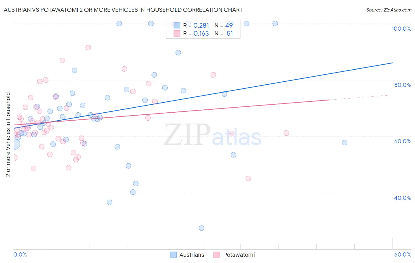 Austrian vs Potawatomi 2 or more Vehicles in Household