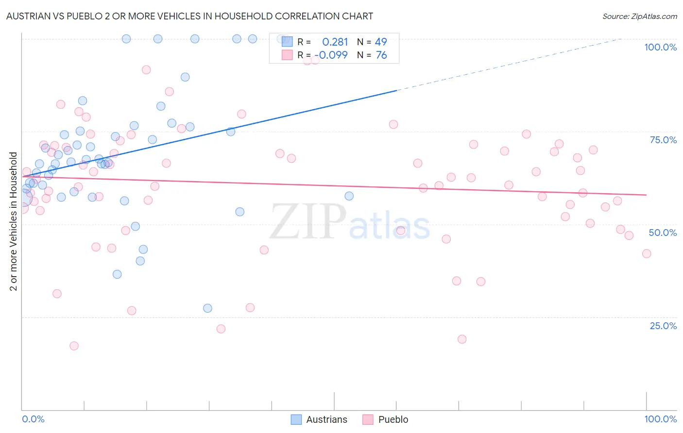 Austrian vs Pueblo 2 or more Vehicles in Household