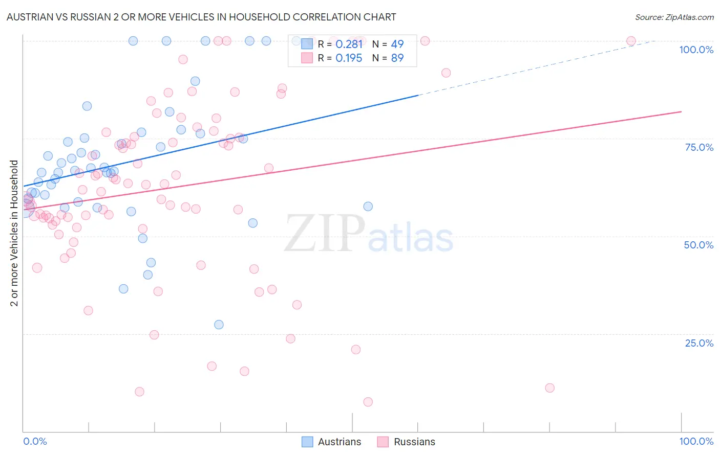 Austrian vs Russian 2 or more Vehicles in Household