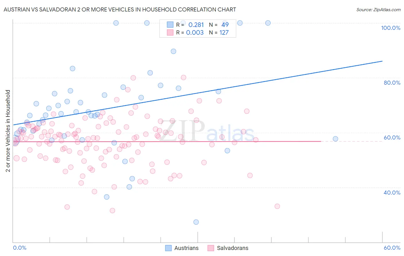 Austrian vs Salvadoran 2 or more Vehicles in Household