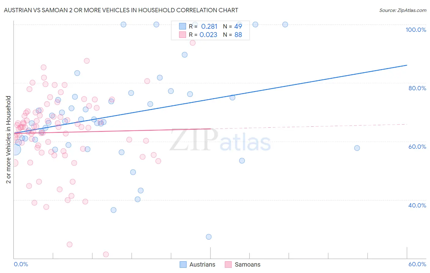 Austrian vs Samoan 2 or more Vehicles in Household
