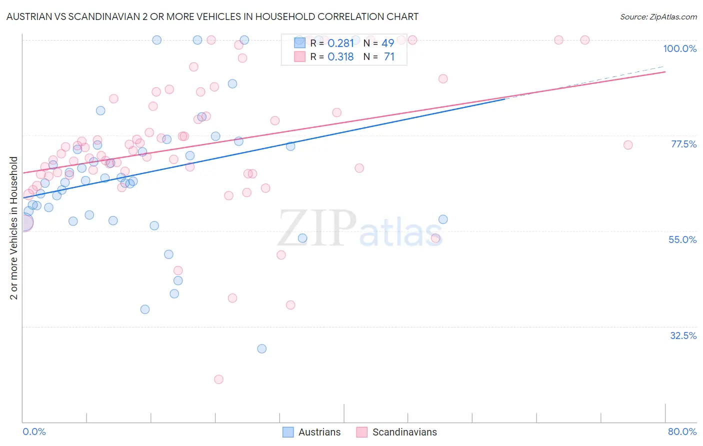 Austrian vs Scandinavian 2 or more Vehicles in Household