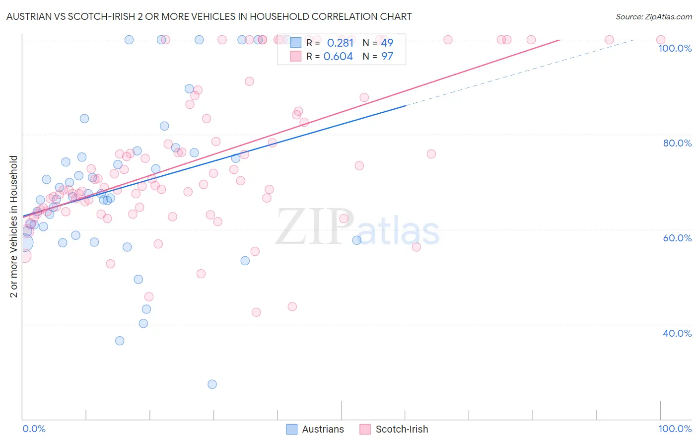 Austrian vs Scotch-Irish 2 or more Vehicles in Household