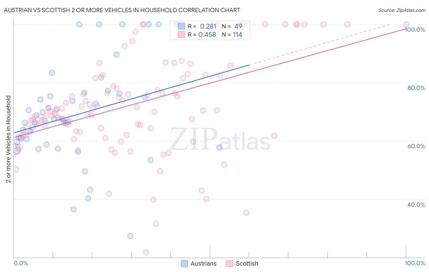 Austrian vs Scottish 2 or more Vehicles in Household