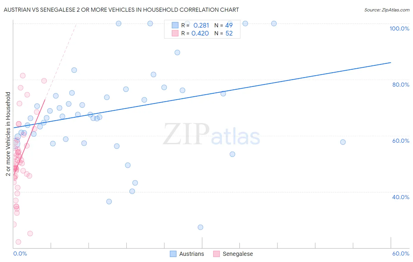 Austrian vs Senegalese 2 or more Vehicles in Household