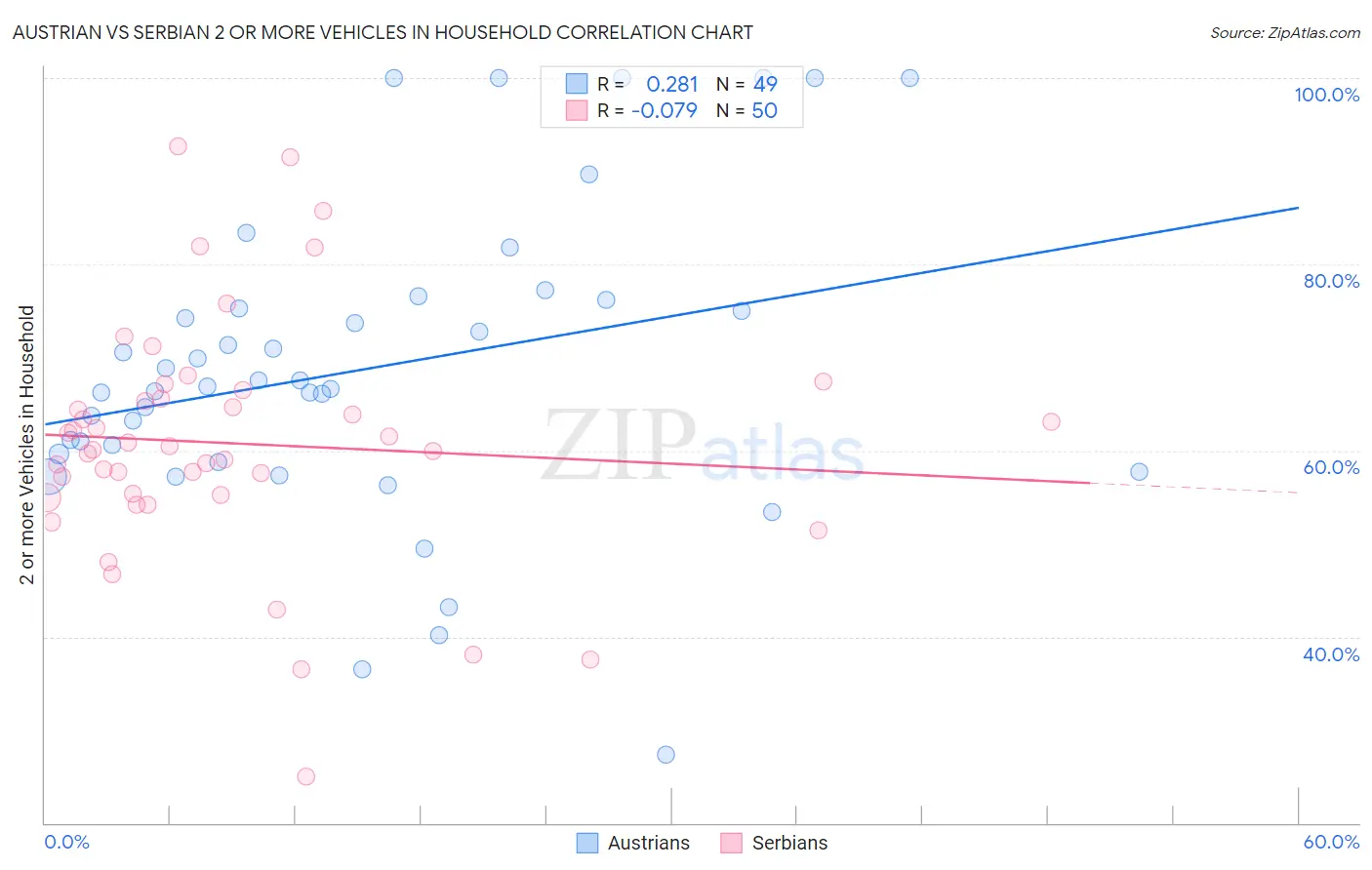 Austrian vs Serbian 2 or more Vehicles in Household