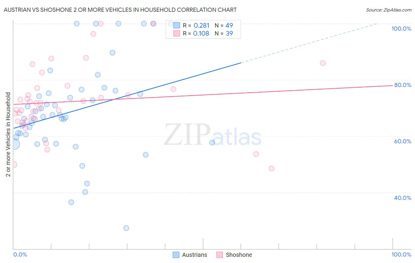 Austrian vs Shoshone 2 or more Vehicles in Household