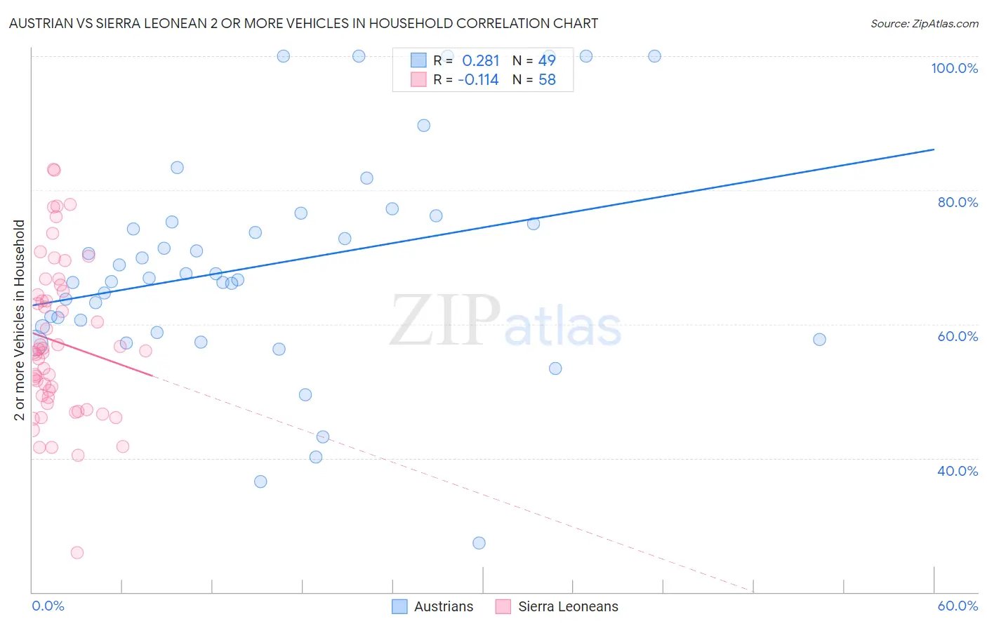 Austrian vs Sierra Leonean 2 or more Vehicles in Household