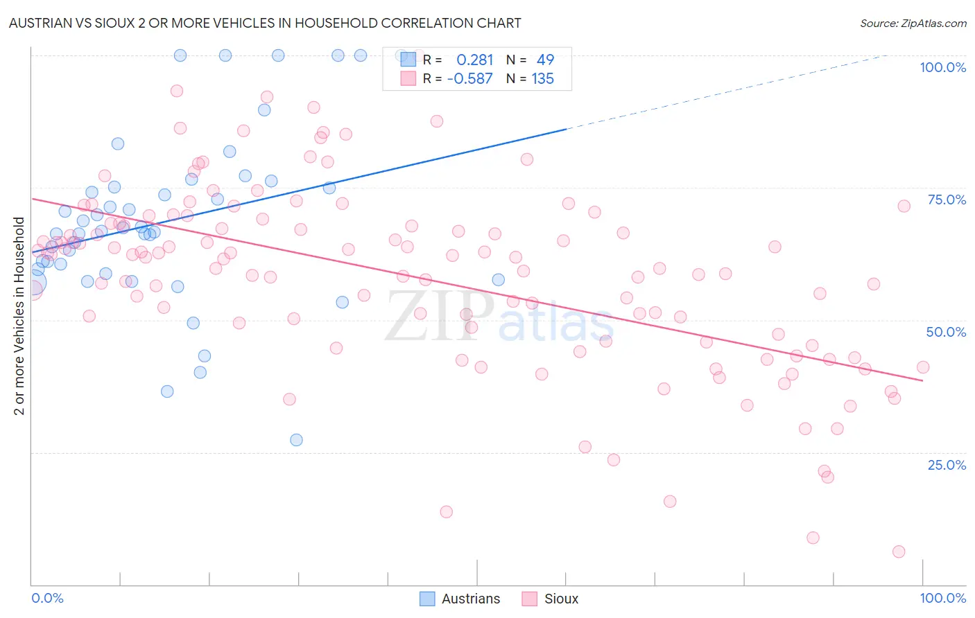 Austrian vs Sioux 2 or more Vehicles in Household