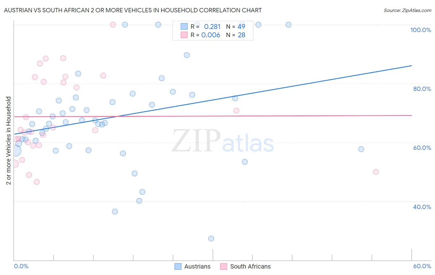 Austrian vs South African 2 or more Vehicles in Household