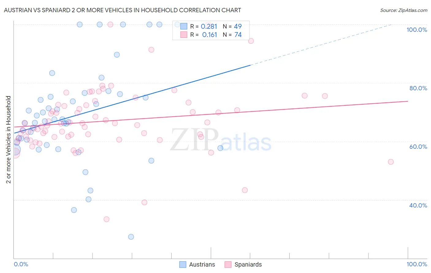 Austrian vs Spaniard 2 or more Vehicles in Household