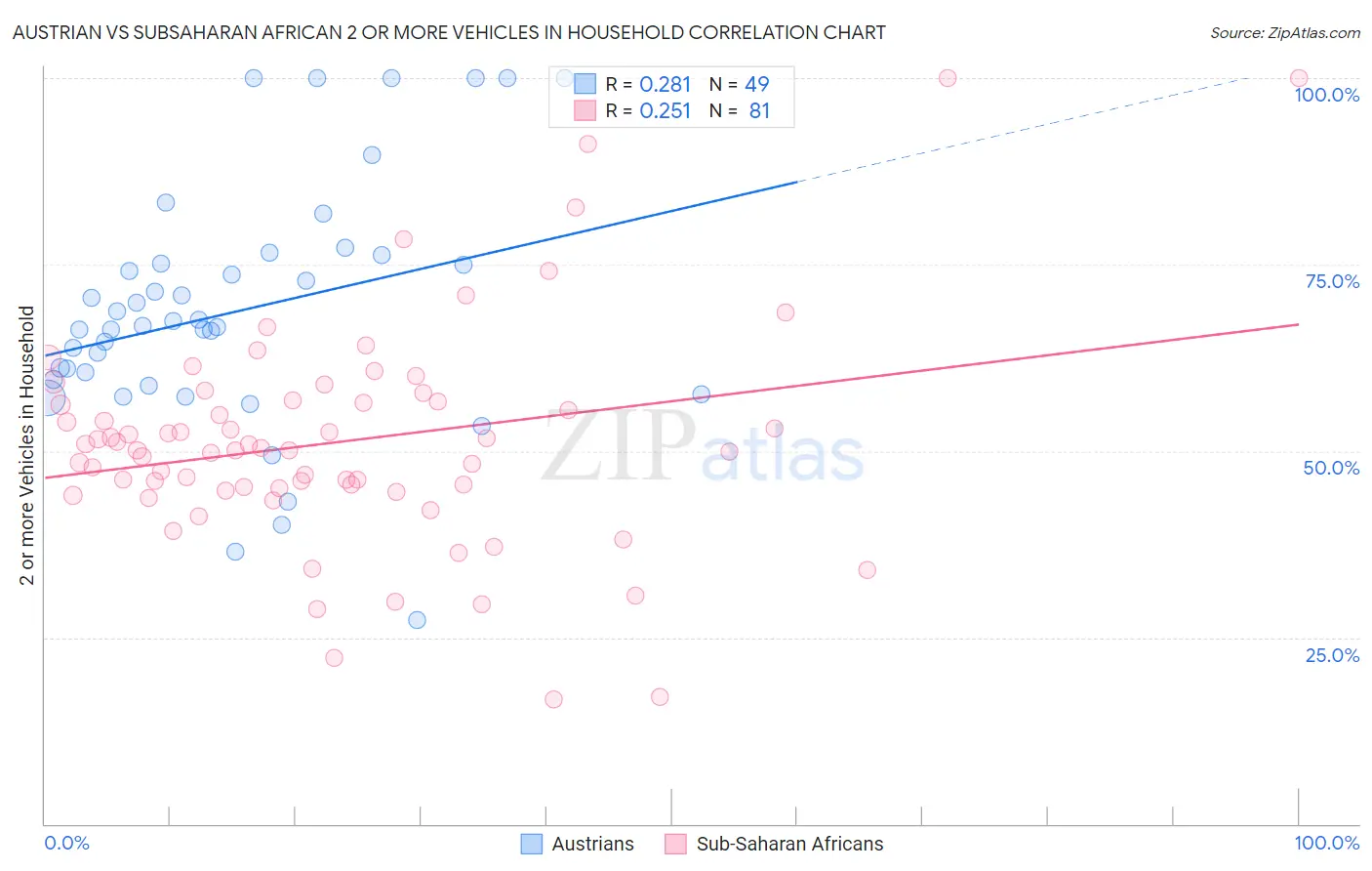 Austrian vs Subsaharan African 2 or more Vehicles in Household