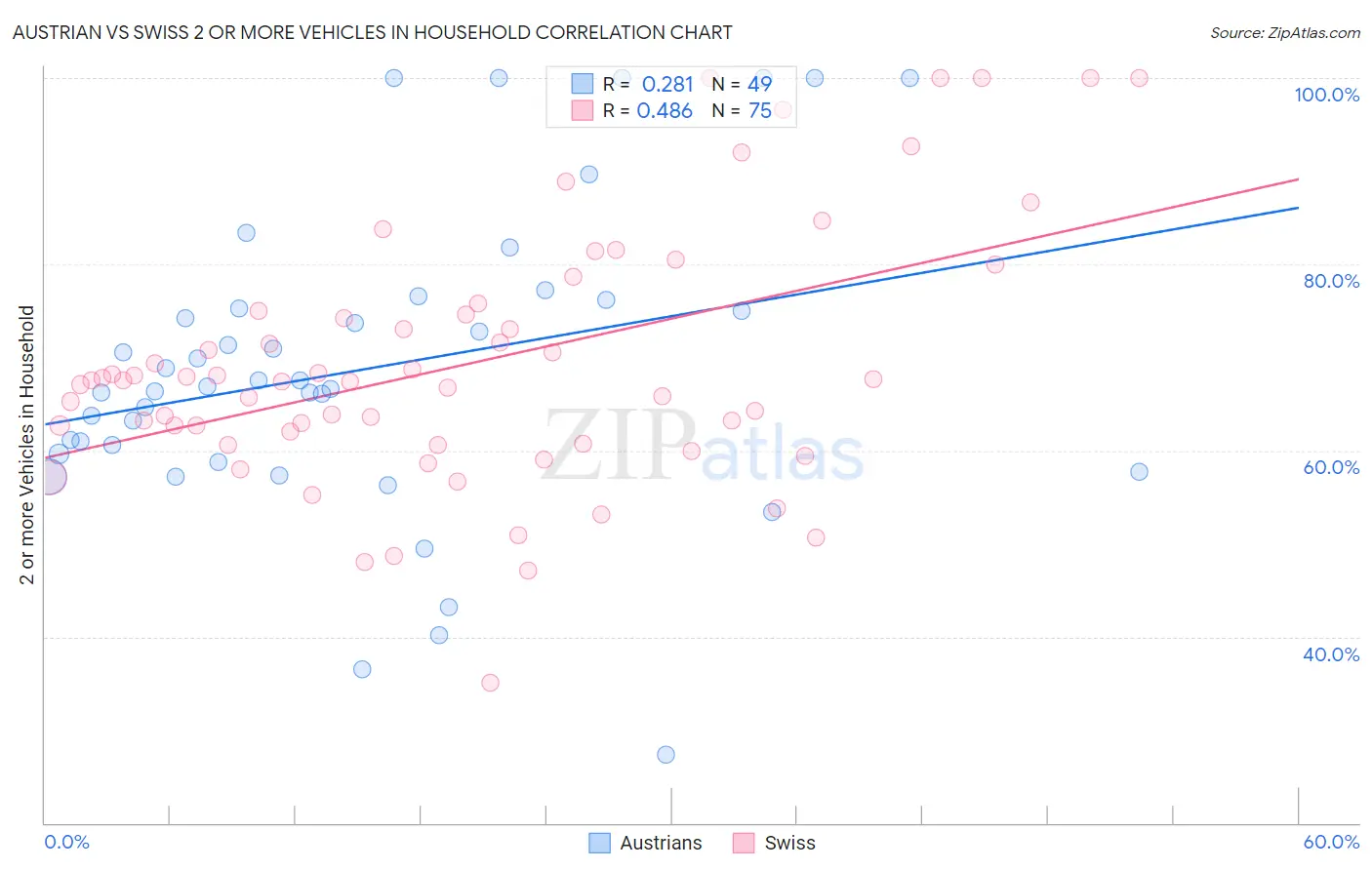 Austrian vs Swiss 2 or more Vehicles in Household