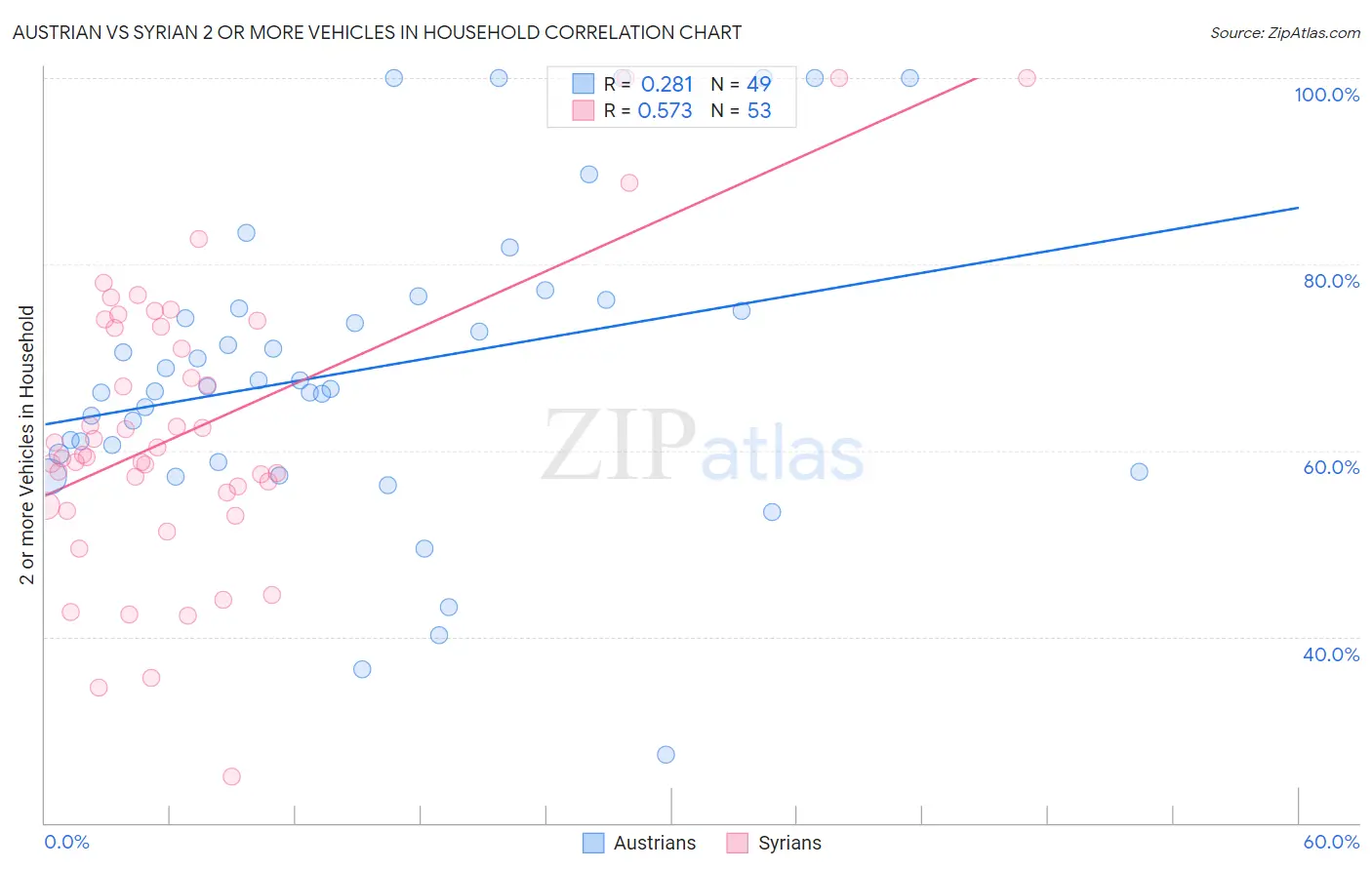Austrian vs Syrian 2 or more Vehicles in Household