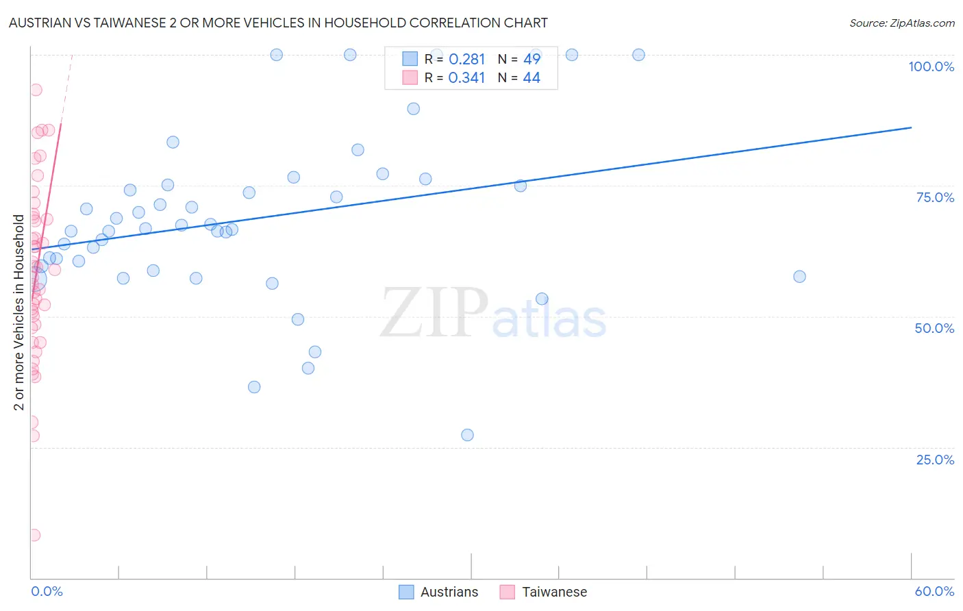 Austrian vs Taiwanese 2 or more Vehicles in Household