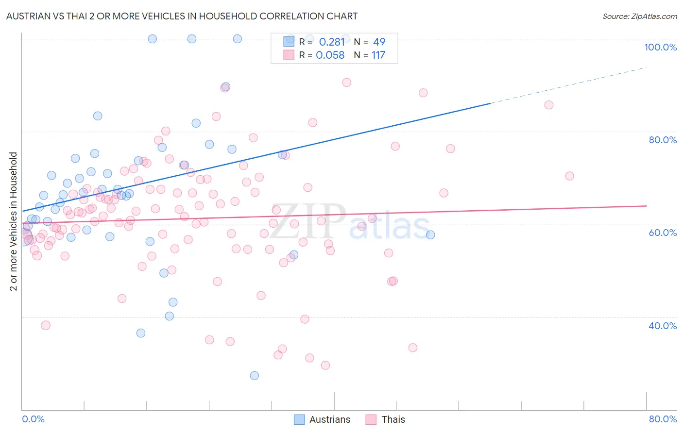 Austrian vs Thai 2 or more Vehicles in Household