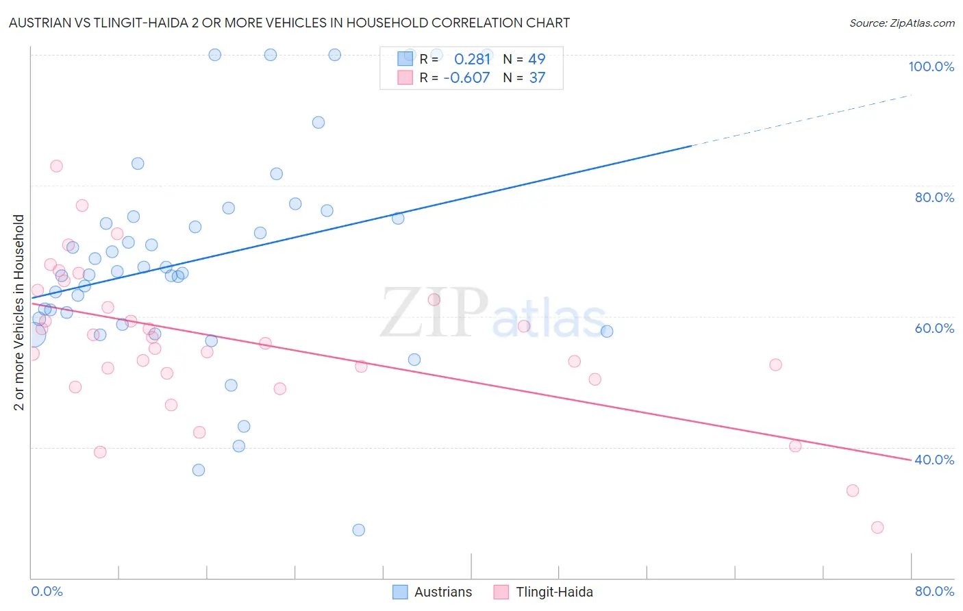 Austrian vs Tlingit-Haida 2 or more Vehicles in Household