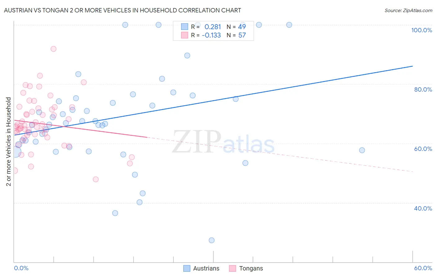 Austrian vs Tongan 2 or more Vehicles in Household