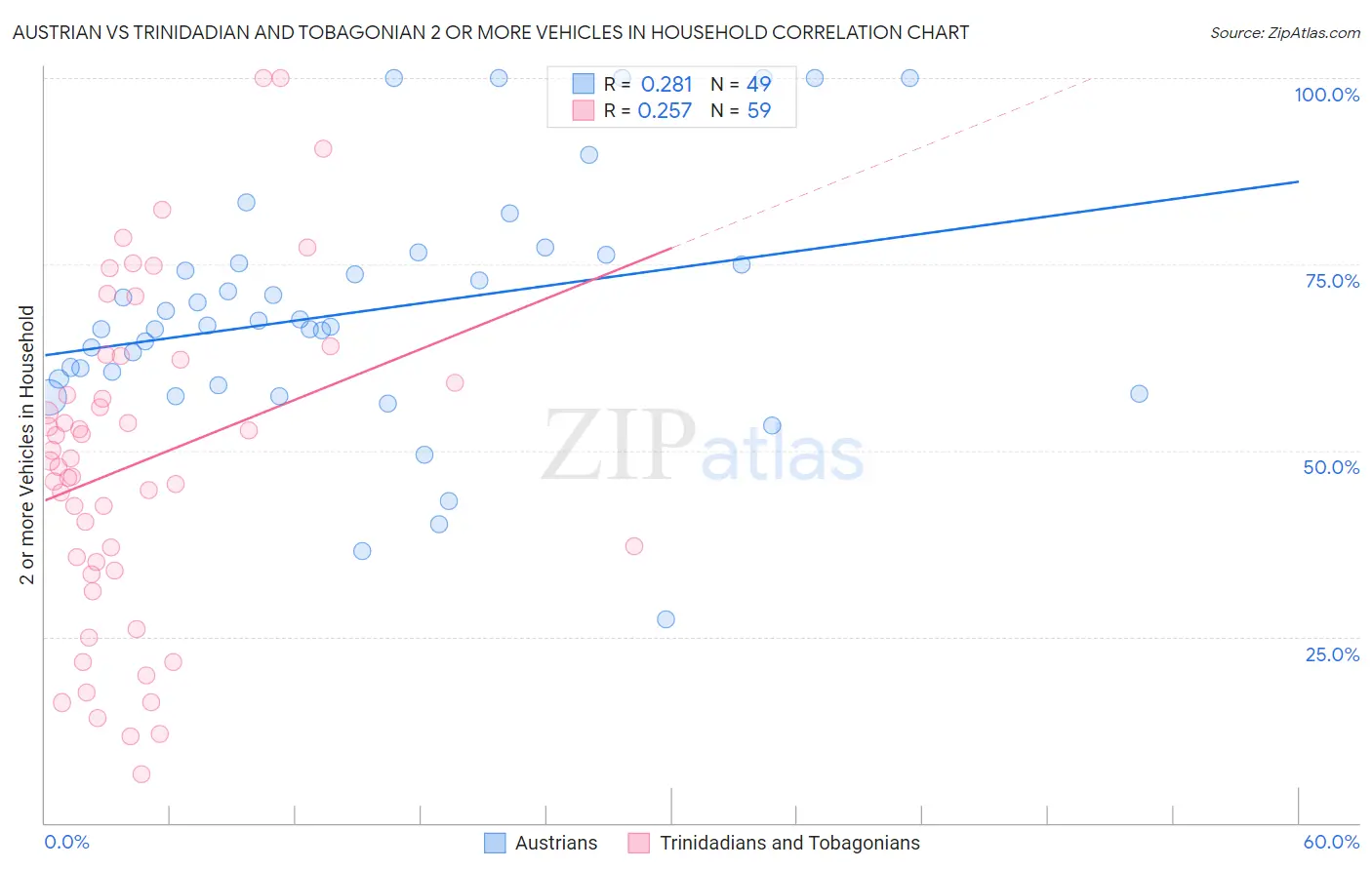 Austrian vs Trinidadian and Tobagonian 2 or more Vehicles in Household