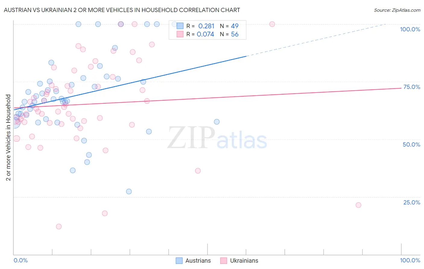 Austrian vs Ukrainian 2 or more Vehicles in Household