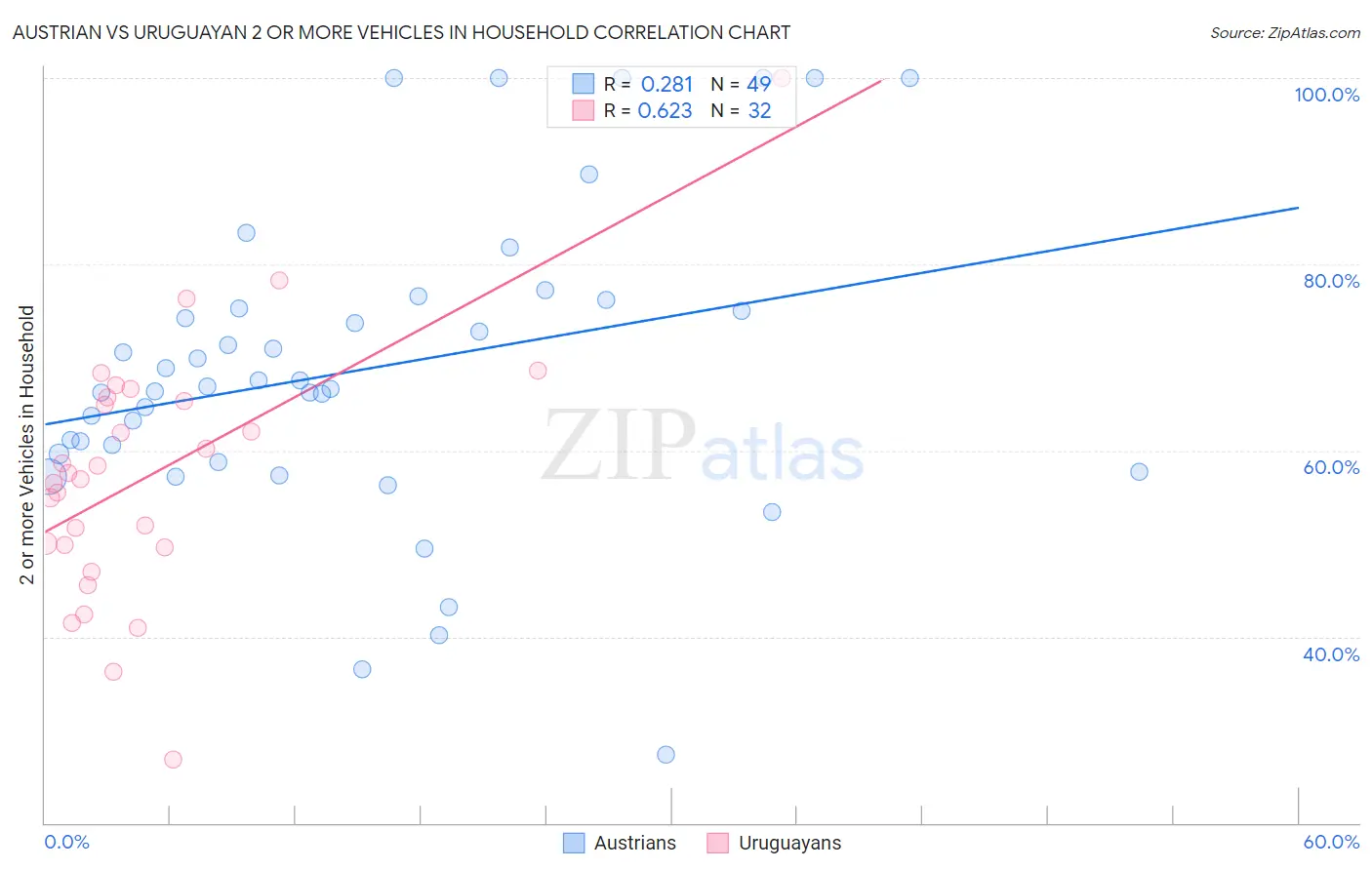 Austrian vs Uruguayan 2 or more Vehicles in Household
