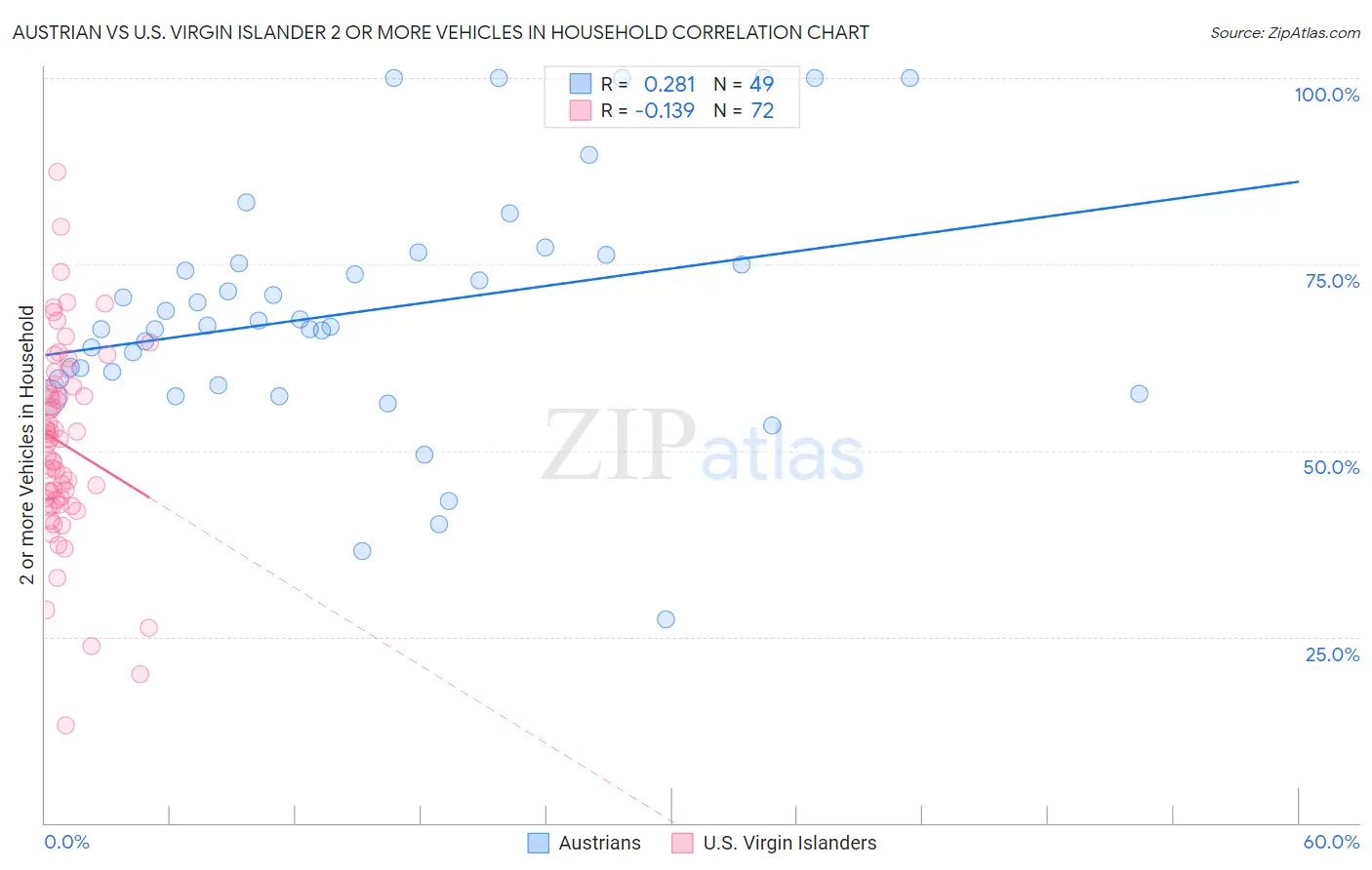 Austrian vs U.S. Virgin Islander 2 or more Vehicles in Household