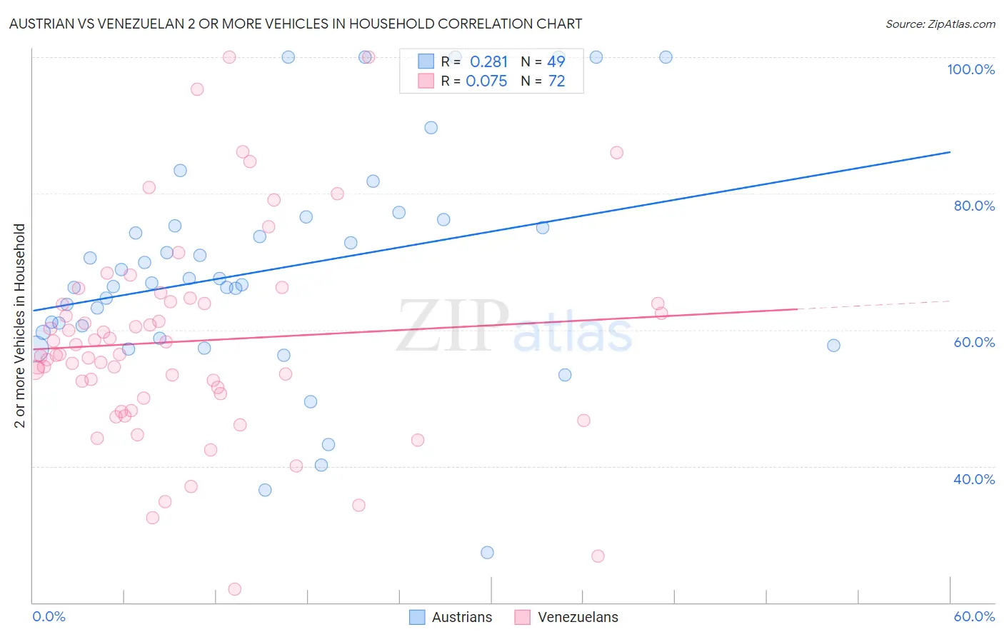 Austrian vs Venezuelan 2 or more Vehicles in Household