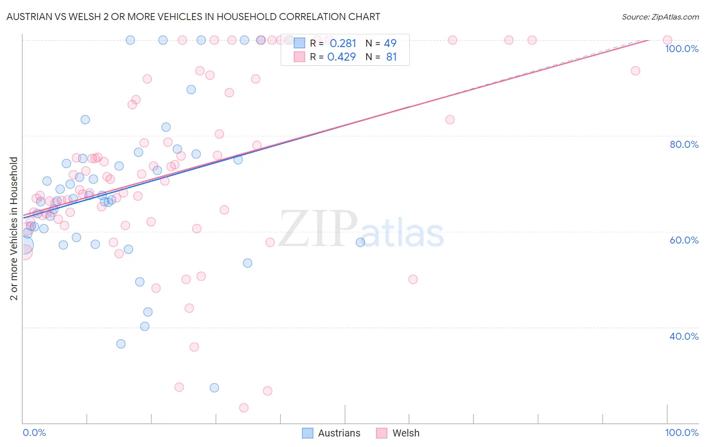 Austrian vs Welsh 2 or more Vehicles in Household