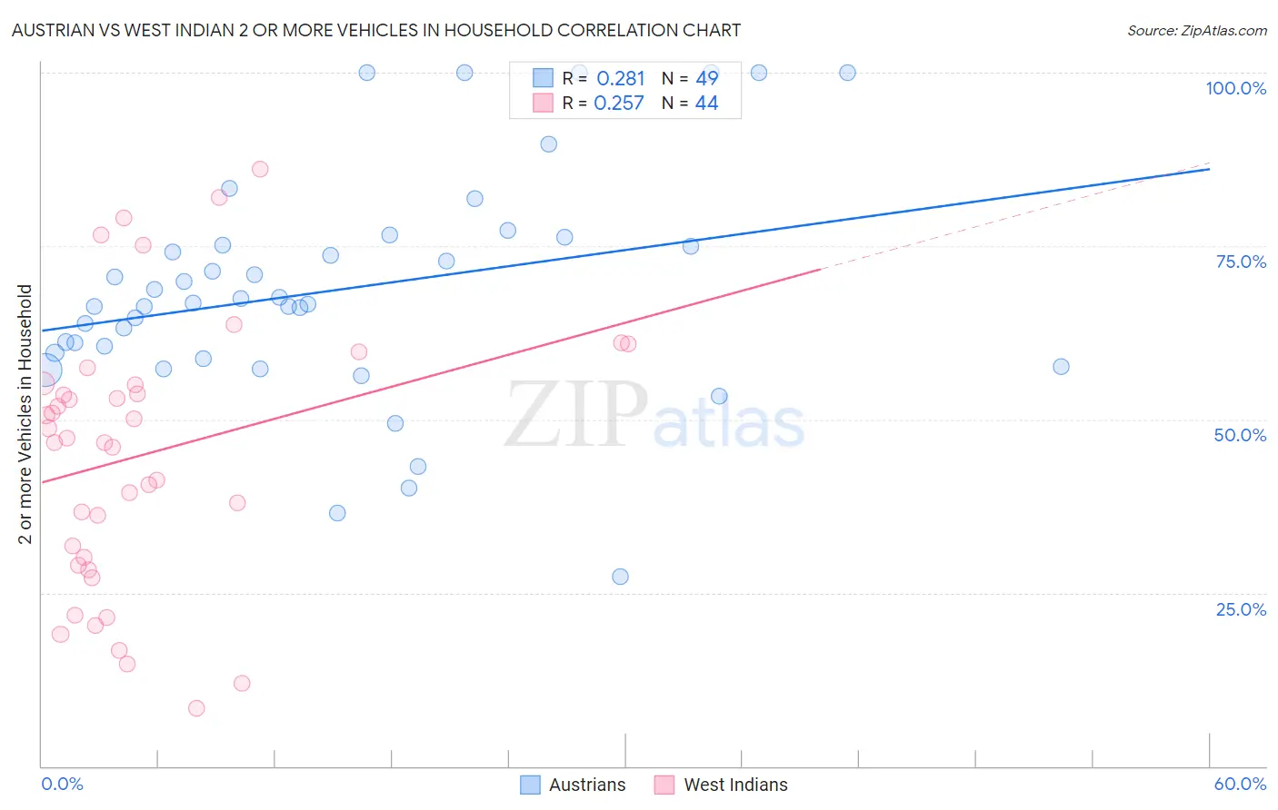 Austrian vs West Indian 2 or more Vehicles in Household