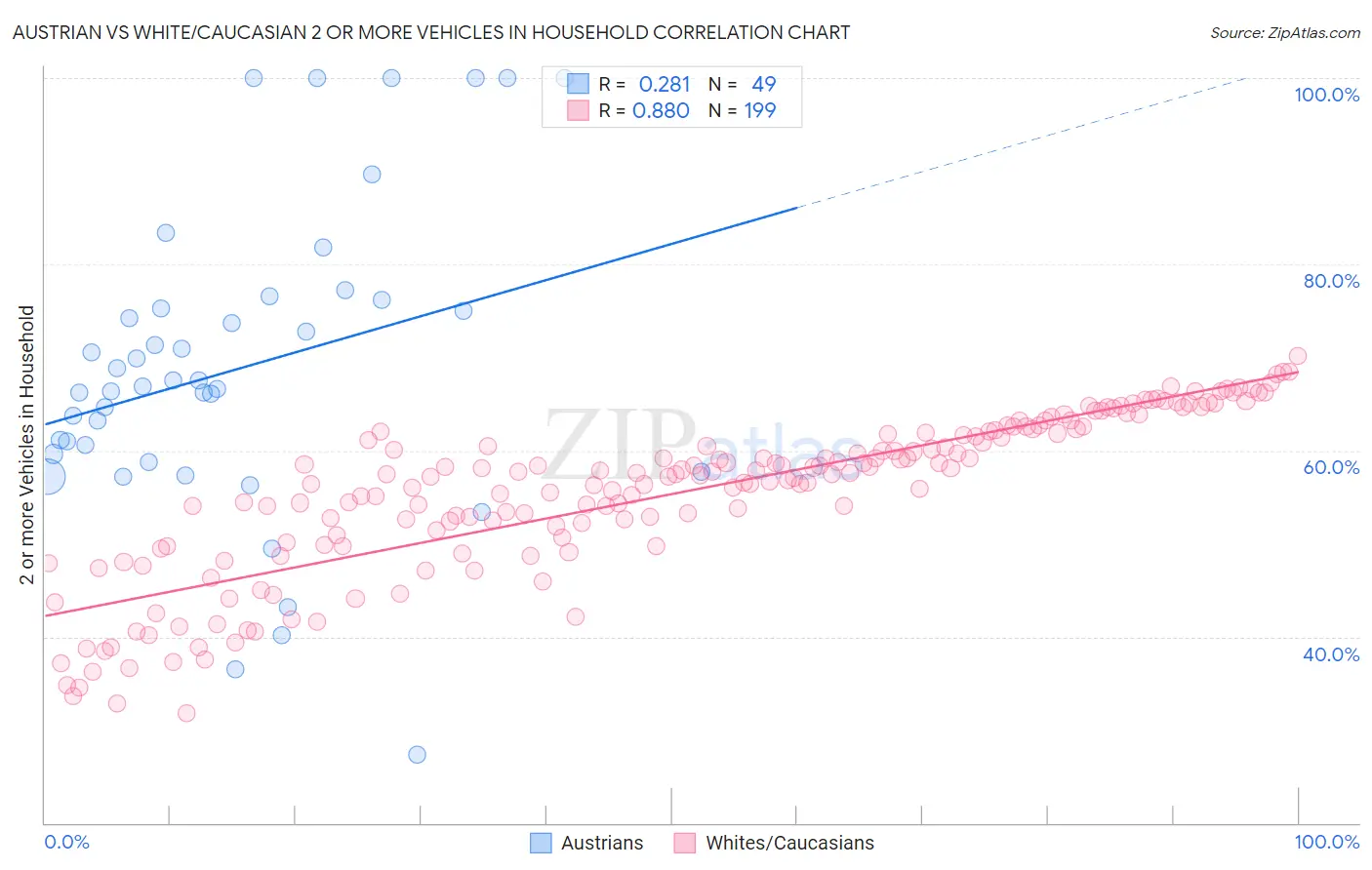 Austrian vs White/Caucasian 2 or more Vehicles in Household