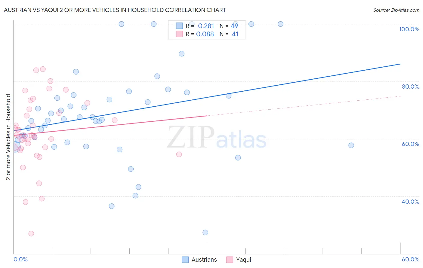 Austrian vs Yaqui 2 or more Vehicles in Household