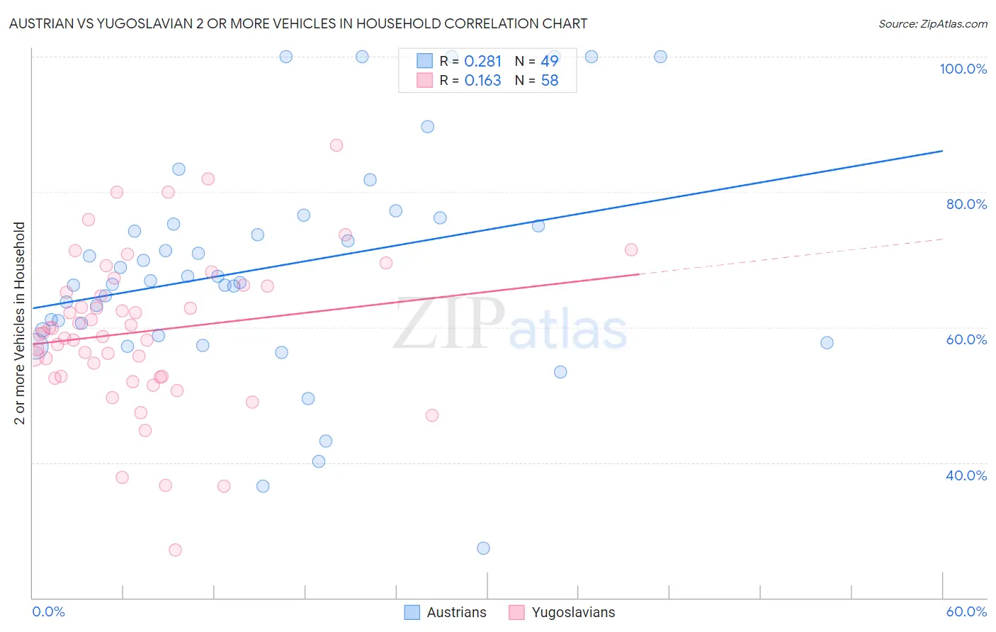 Austrian vs Yugoslavian 2 or more Vehicles in Household