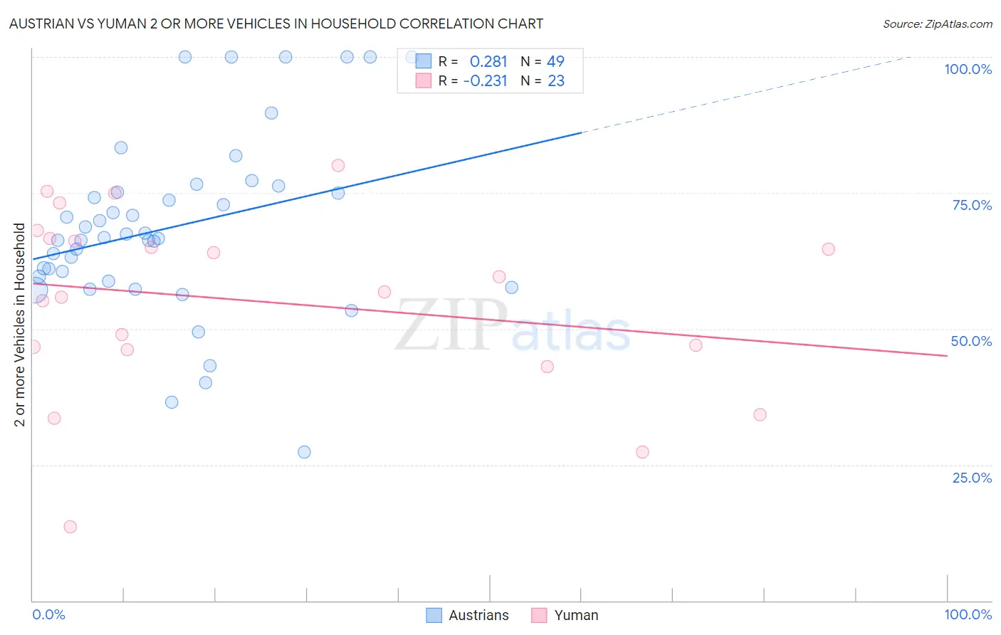 Austrian vs Yuman 2 or more Vehicles in Household
