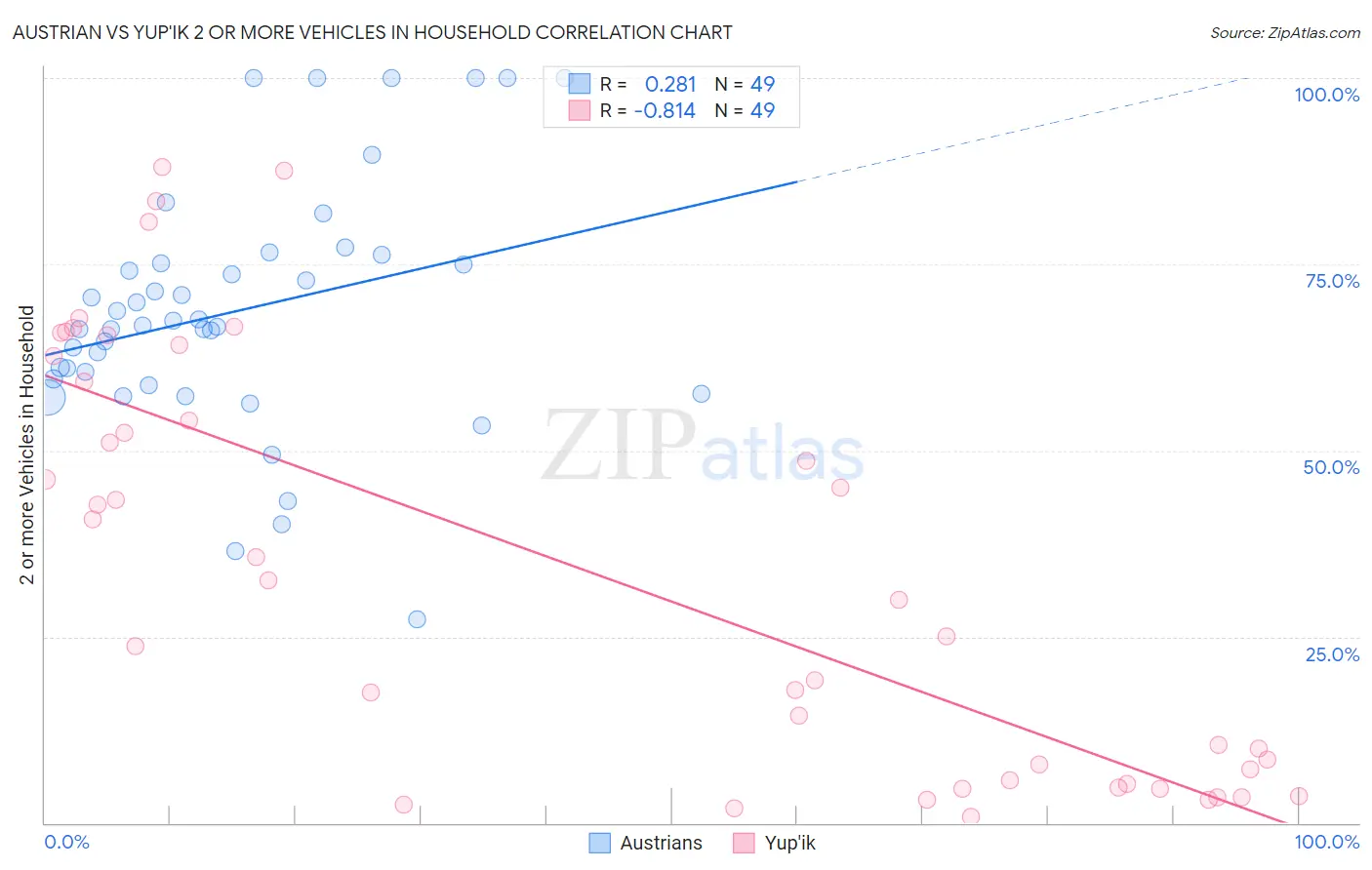 Austrian vs Yup'ik 2 or more Vehicles in Household