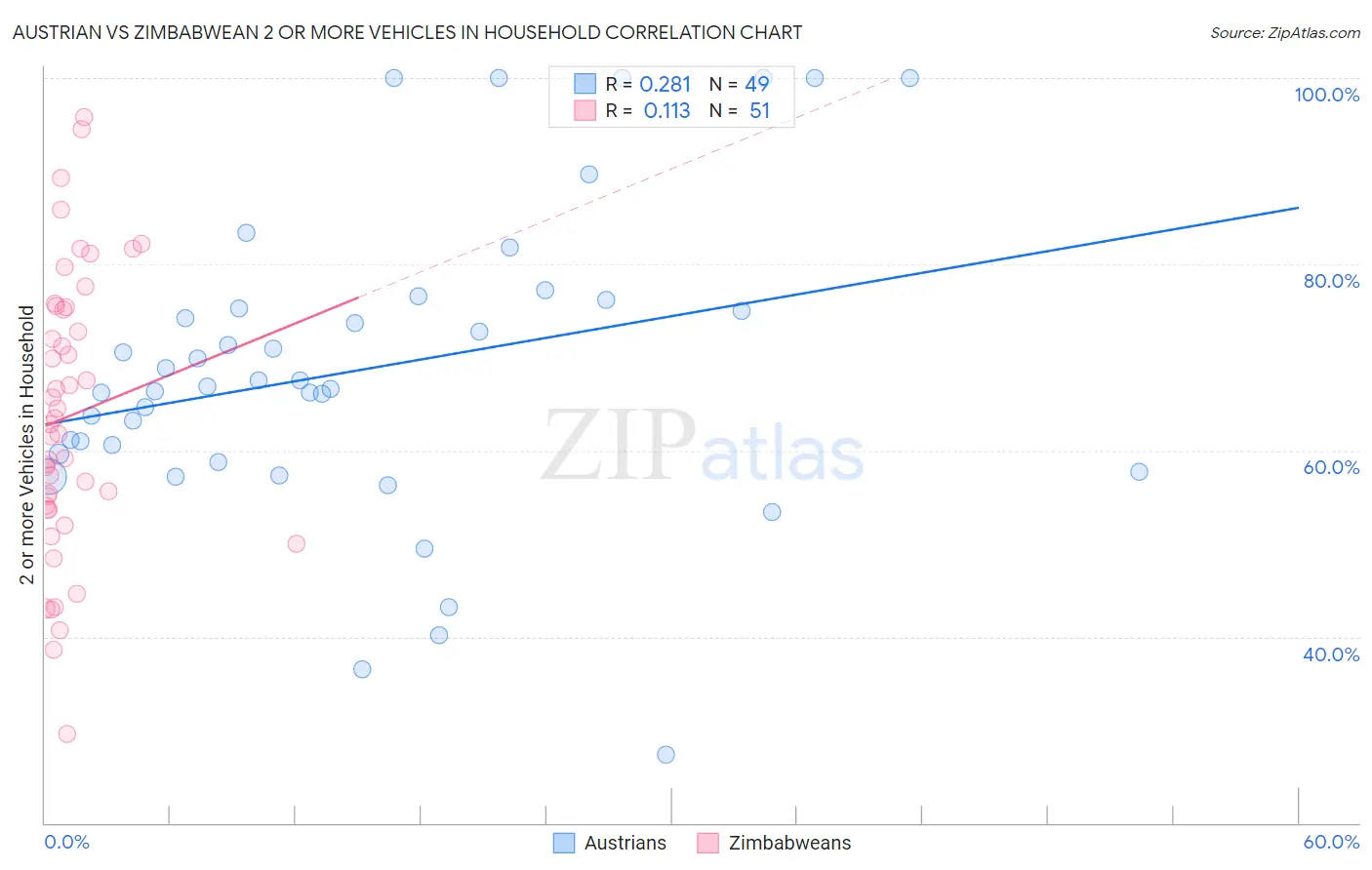 Austrian vs Zimbabwean 2 or more Vehicles in Household