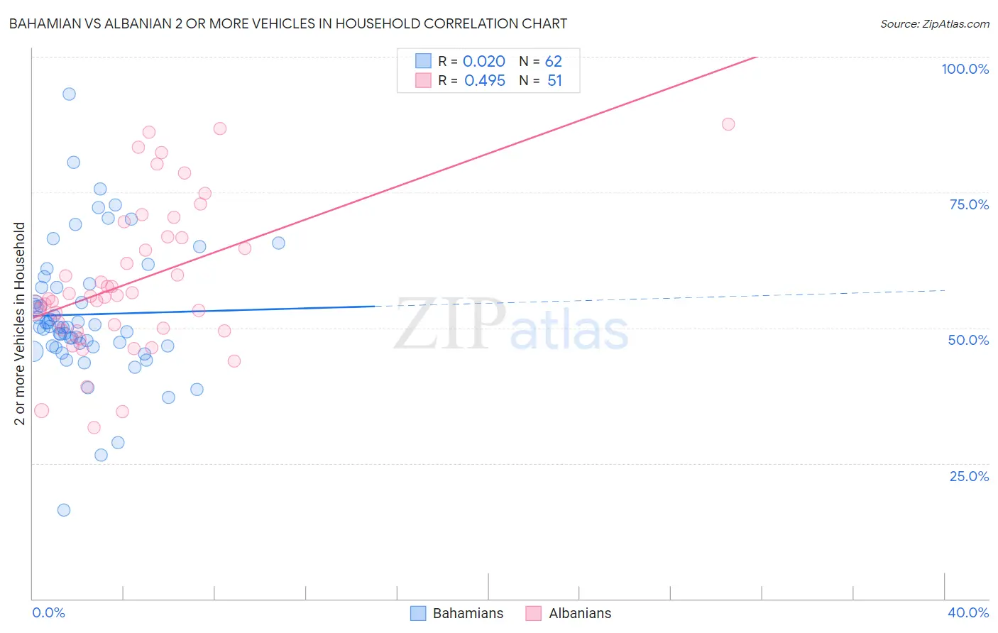 Bahamian vs Albanian 2 or more Vehicles in Household