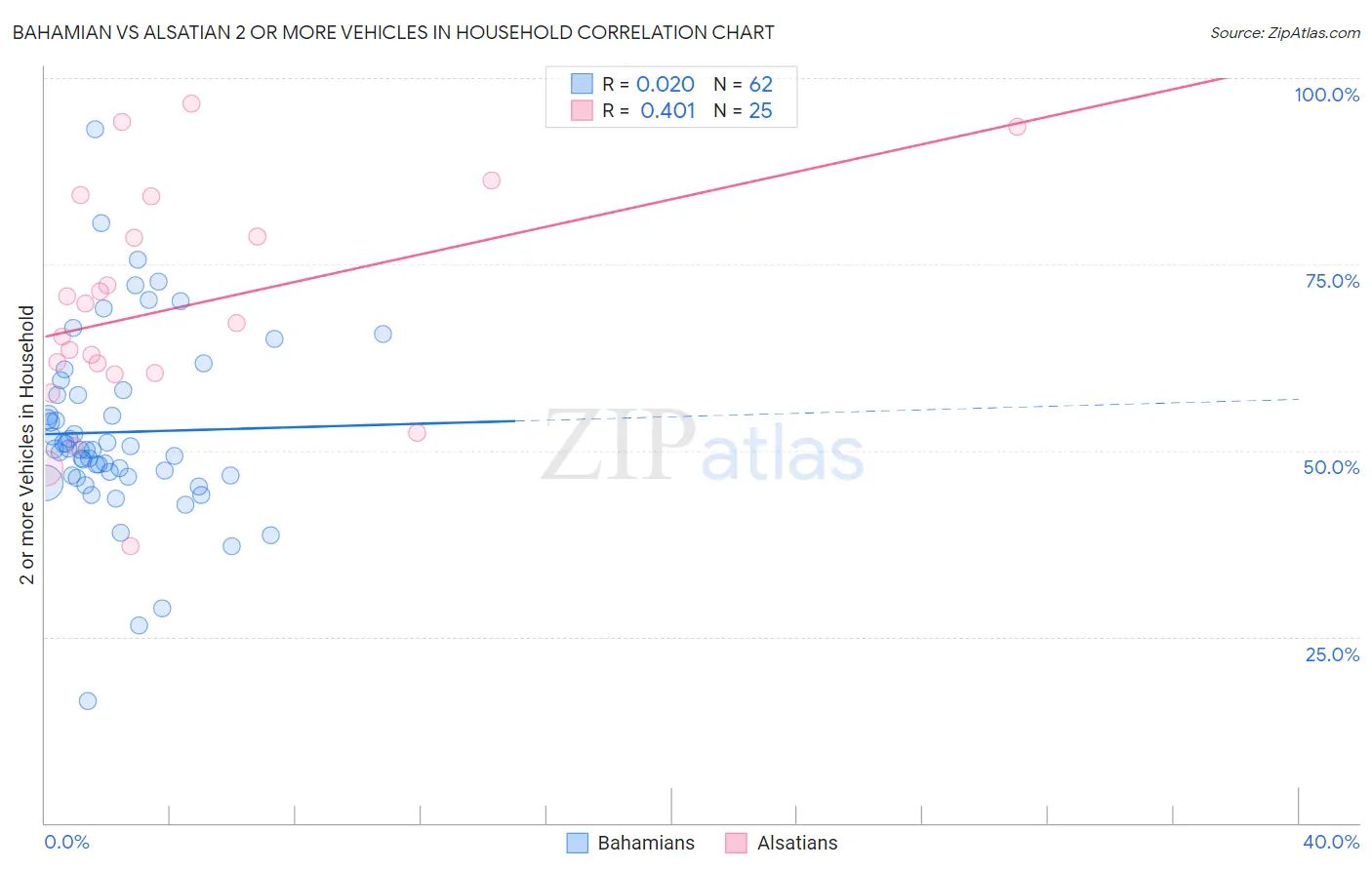 Bahamian vs Alsatian 2 or more Vehicles in Household